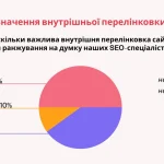 Перелінковка на сайті: наскільки потрібна для SEO